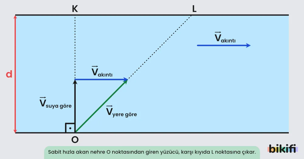 Hareketli Bir Ortamdaki Sabit Hızlı Cisimlerin Bağıl Hareketi