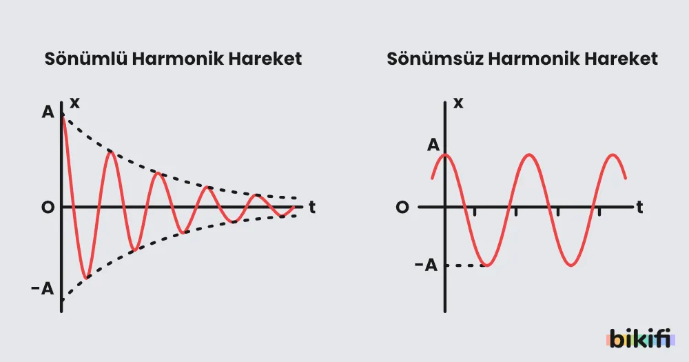 Sönümlü ve sönümsüz harmonik hareket