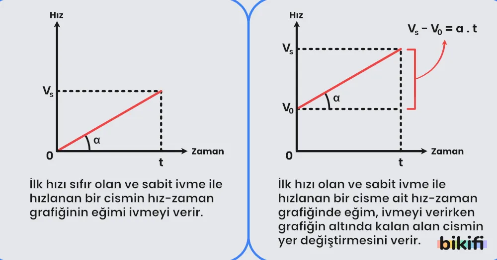 Hız zaman grafikleri