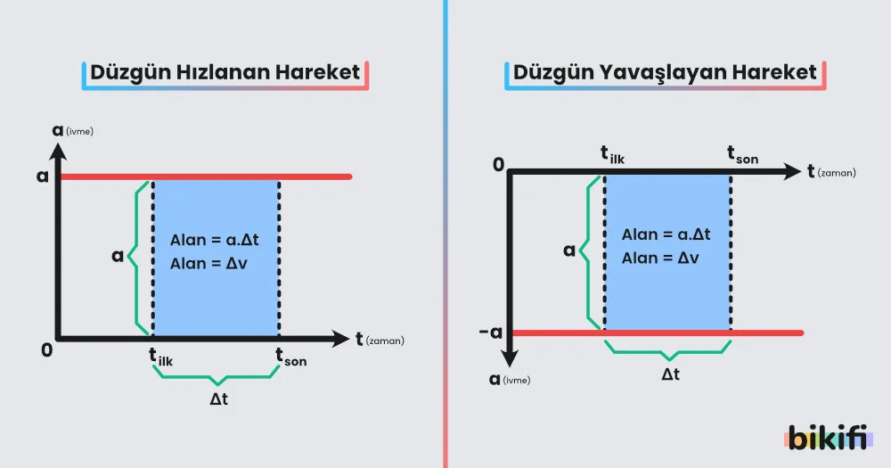 düzgün hızlanan ve düzgün yavaşlayan hareketlerin ivme zaman grafikleri