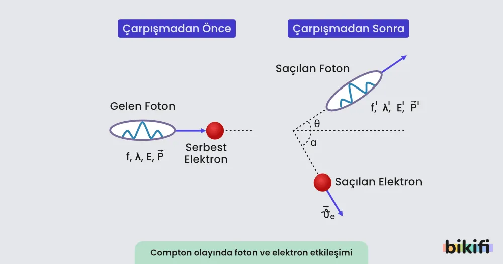 Compton olayında foton ve elektron etkileşimi
