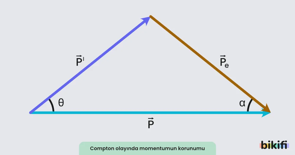 Compton olayında momentumun korunumu