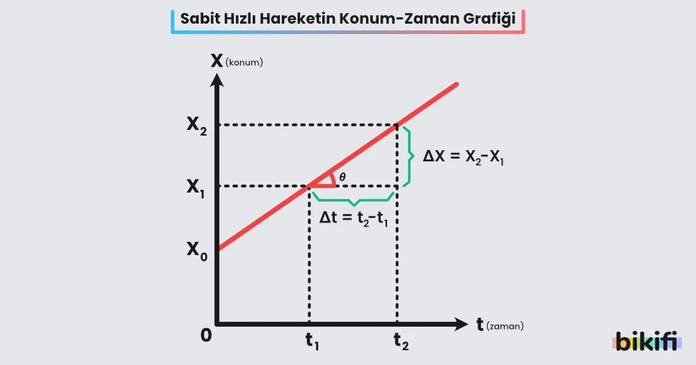 Sabit hızlı hareketlinin konum zaman grafiği