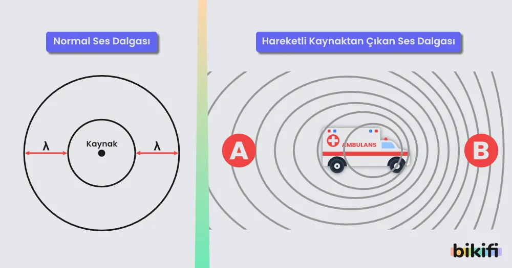 Normal ses dalgası ile hareketli kaynaktan çıkan ses dalgasının kıyaslanması