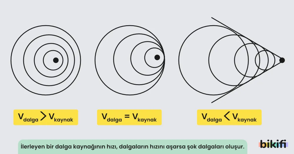 Şok dalgasının oluşma şartları ve şok dalgasının dalga biçimi