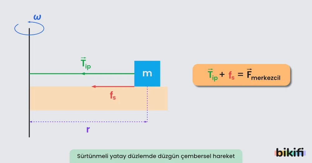 Sürtünmeli yatay düzlemde düzgün çembersel hareket