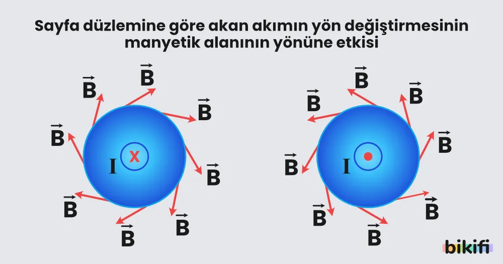 Telden geçen akımın yön değiştirmesinin manyetik alanın yönüne etkisi