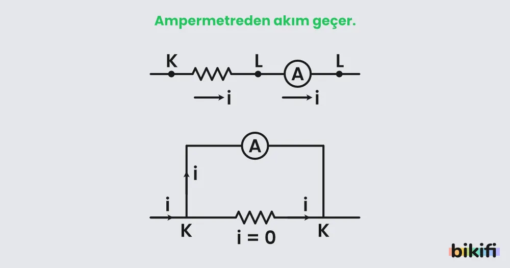 Ampermetreden akım geçer