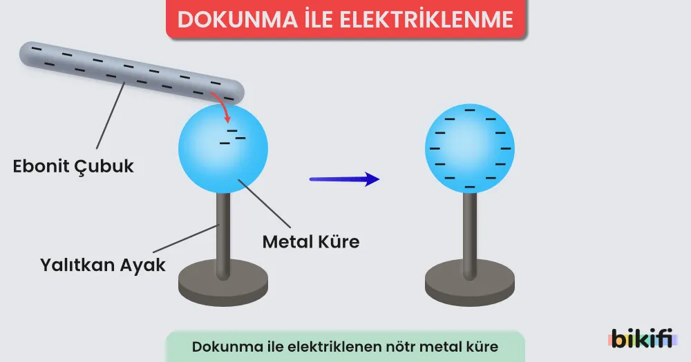 Dokunma ile Elektriklenme