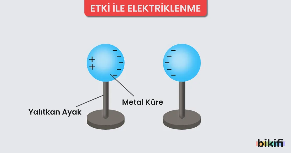 Etki ile Elektriklenme