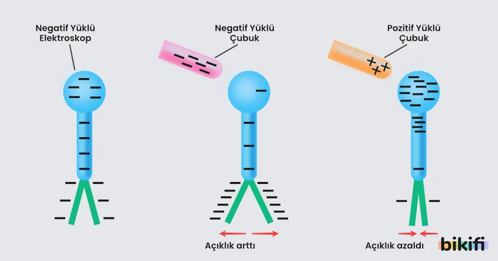 Negatif yüklü elektroskoba negatif ve pozitif yüklü çubukların yaklaştırılması