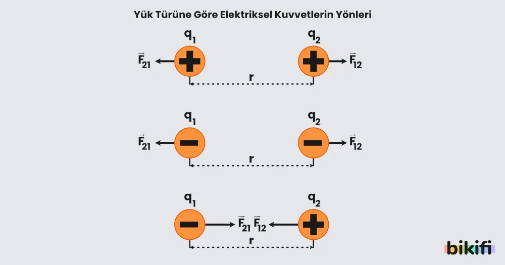 Yük türüne göre elektriksel kuvvetlerin yönleri