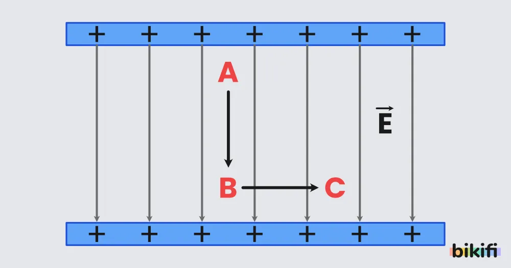 Elektrik alanı çizgilerinin yönünde elektriksel potansiyel daima azalır.