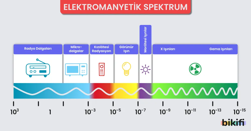 Elektromanyetik spektrumun üslü sayılarla ifade edilişi