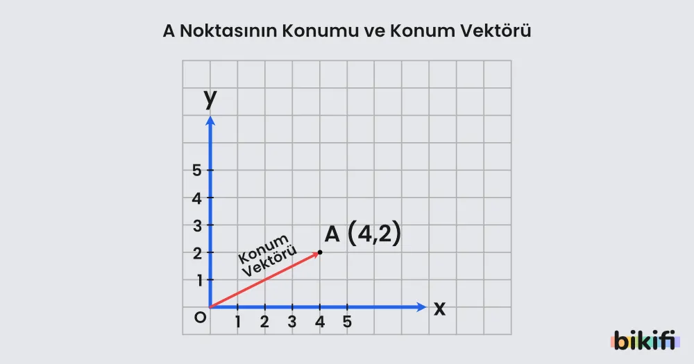 Konum vektörü örneği