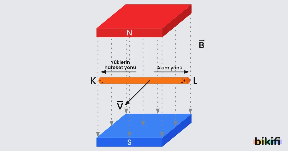 İndüksiyon akımı oluşumu
