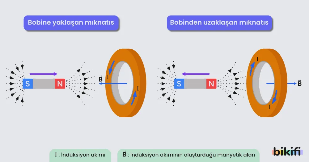Sabit bobine yaklaşan ve uzaklaşan mıknatısın etkisi