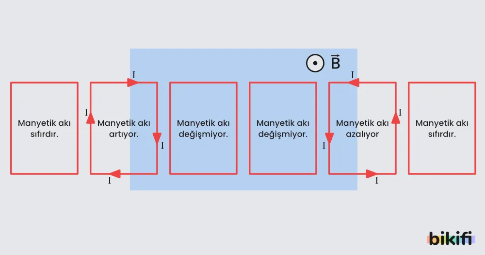 Hareket eden iletken tel çerçevenin hareket konumlarına göre manyetik akı değişimi