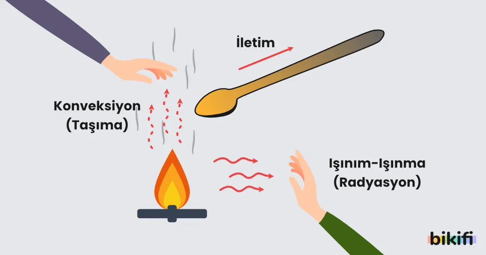 Isının İletim Yolları