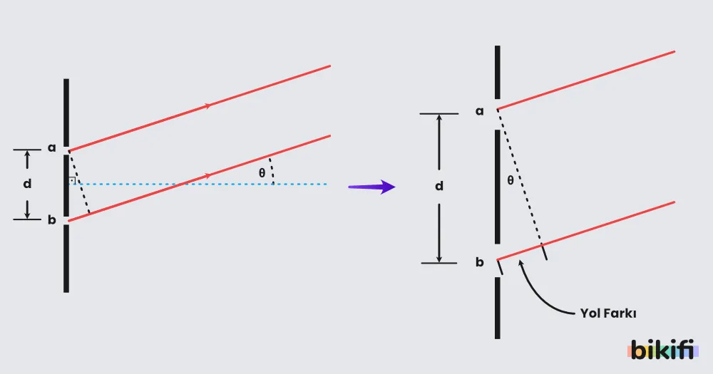 Çift Yarıkta Girişim Deneyinin Geometrik Modellemesi