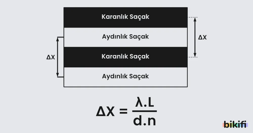 Formülde de görüleceği gibi ışığın dalga boyu ile saçak aralığı doğru orantılıdı