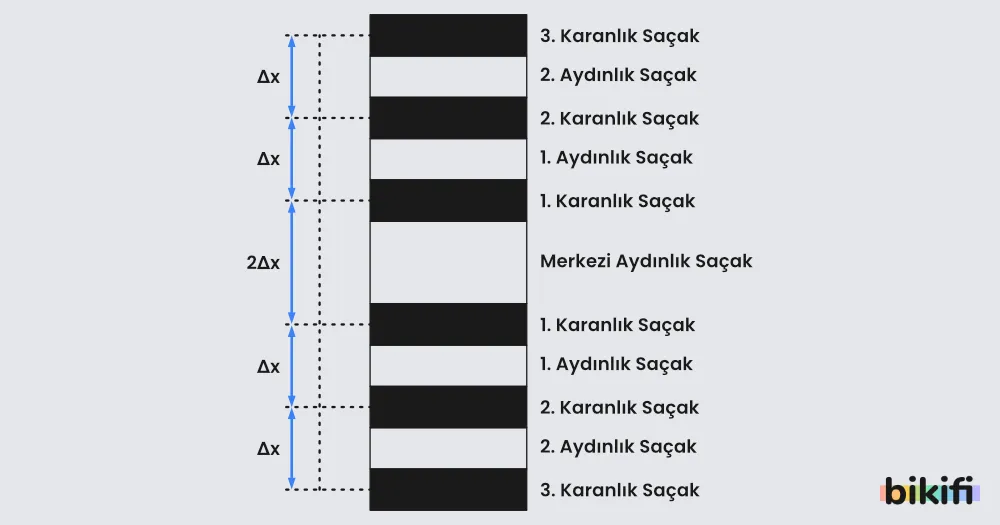 Işığın Tek Yarıkta Kırınımı