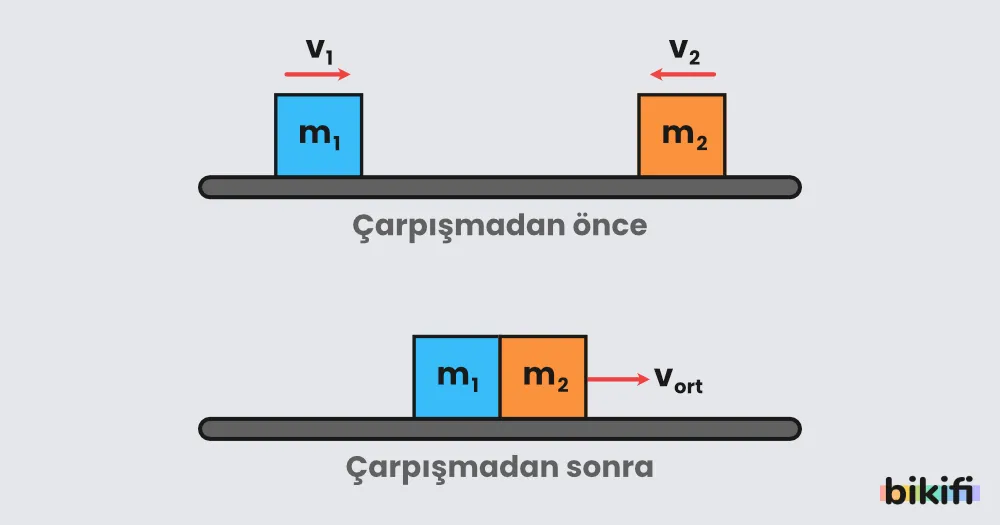 Esnek Olmayan Çarpışma