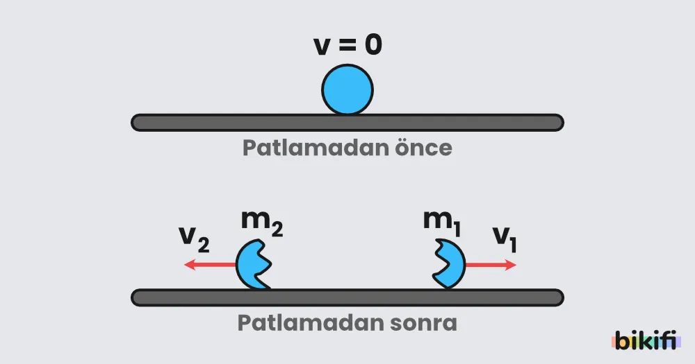 Bir Boyutta Patlama