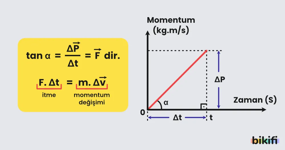 Momentum- Zaman grafiğinin eğimi net kuvveti verir