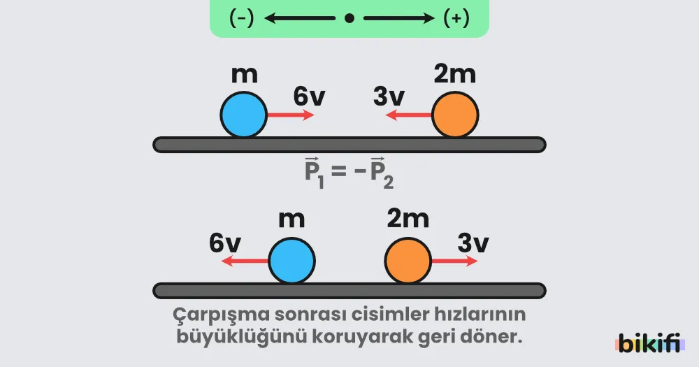 Esnek çarpışmalarda, cisimlerin çarpışma öncesi momentum büyüklükleri eşit ve zıt yönlü ise, cisimler kendi hızları ile ters yöne dönerler.