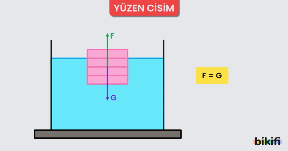 Yüzen cisimlerde kaldırma kuvveti