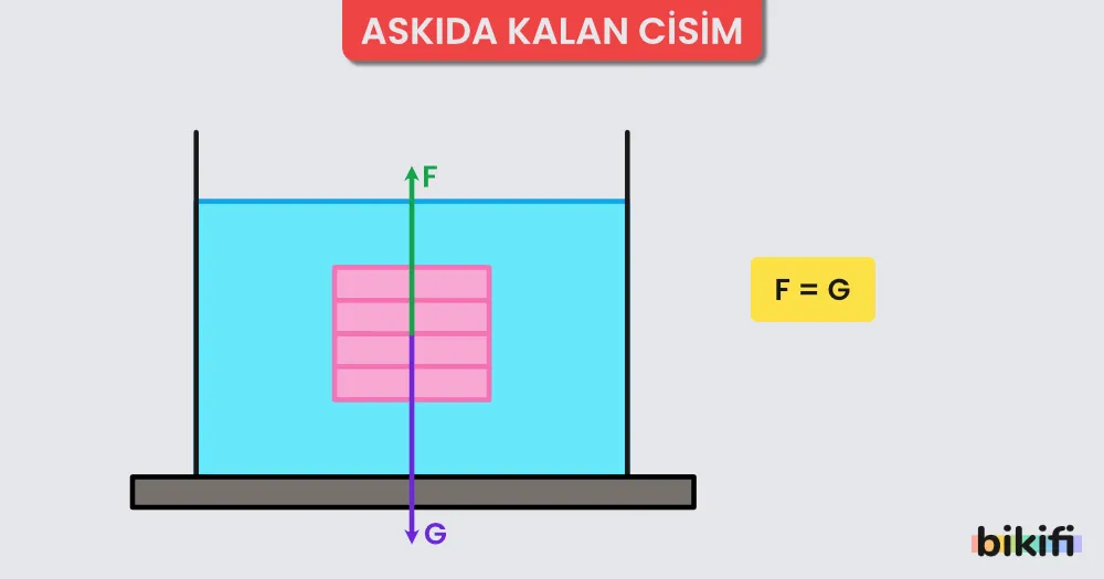 Askıda kalann cisimlerde kaldırma kuvveti