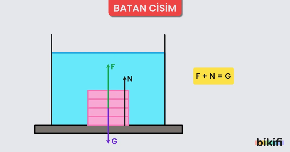 Batan cisimlerde kaldırma kuvveti