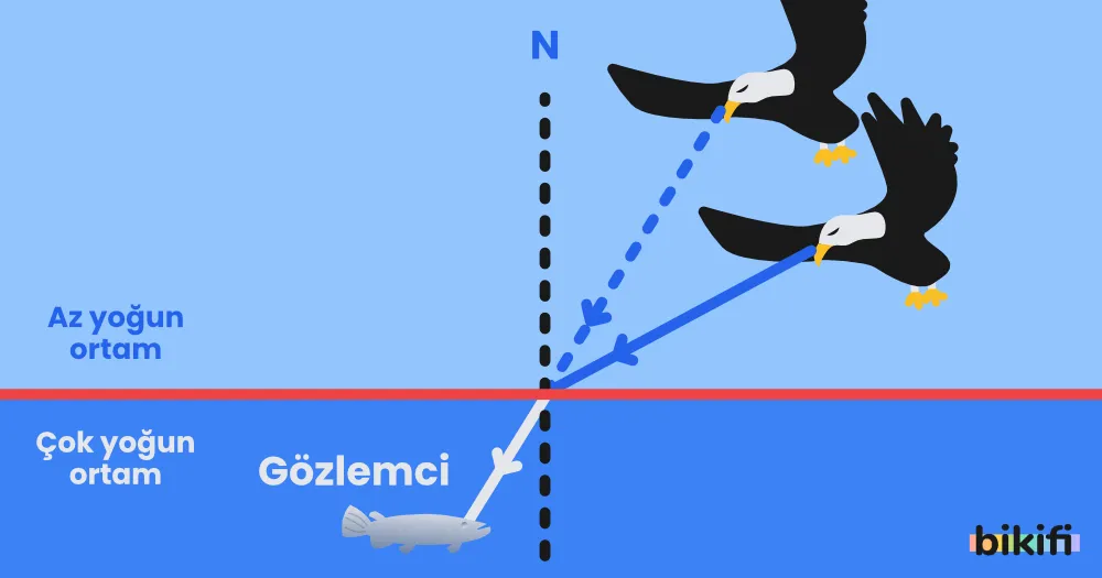 Çok yoğun ortamdan az yoğun ortama bakan gözlemciye göre görünen konum oluşumu
