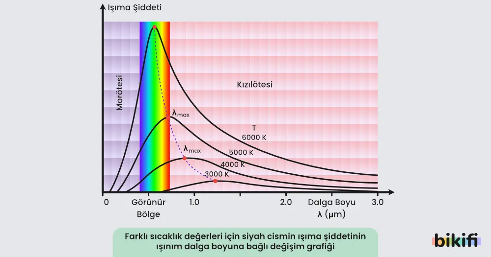 Farklı sıcaklık değerleri için siyah cismin ışıma şiddetinin ışınım dalga boyuna bağlı değişim grafiği