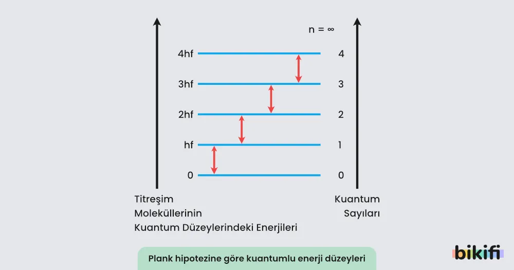Plank hipotezine göre kuantumlu enerji düzeyleri