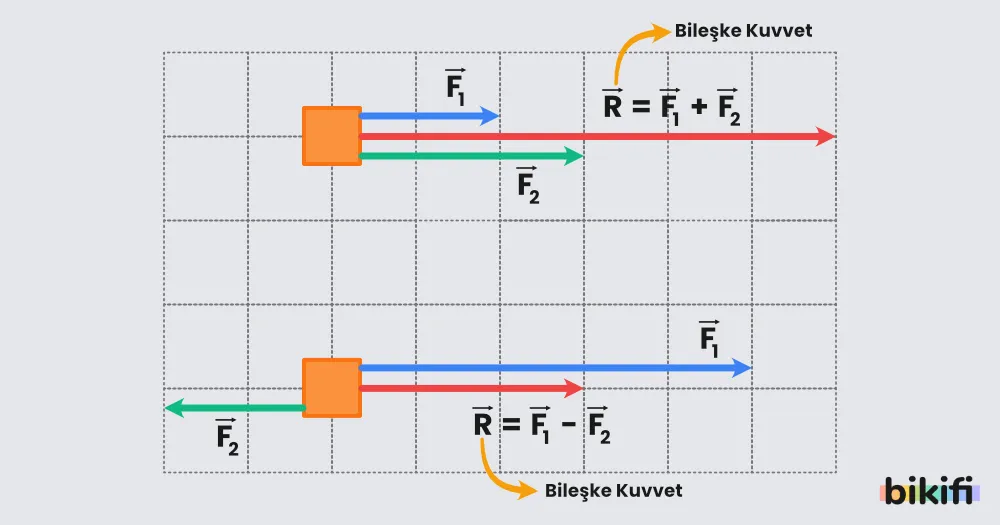 Bileşke kuvvetin gösterimi