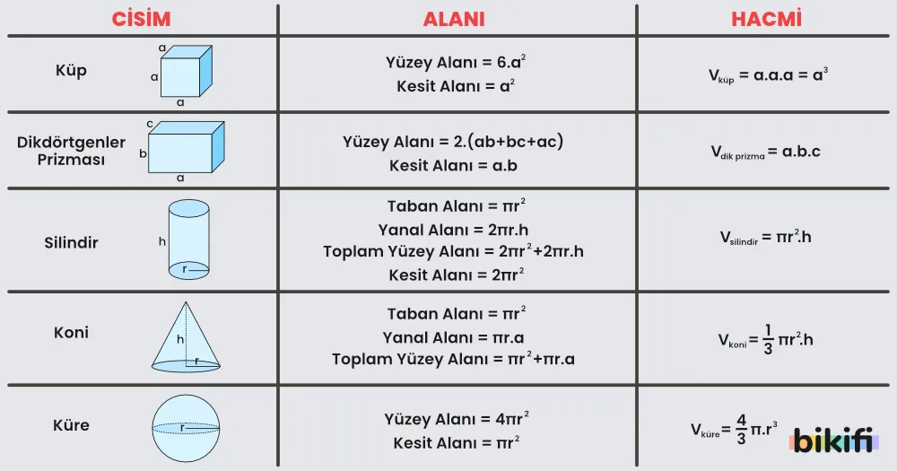 Düzgün Geometrik Cisimlerin Hacimlerinin Ölçülmesi
