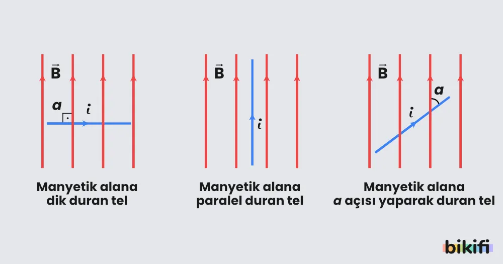 Tel ile manyetik alanın birbirleri ile yaptığı açının hesaplanması