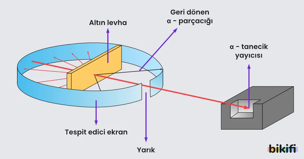 Rutherford atom deneyi