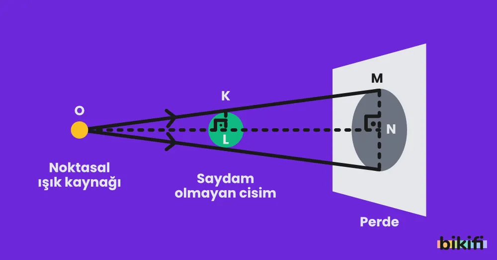 Noktasal ışık kaynağının perdede oluşturduğu gölge 