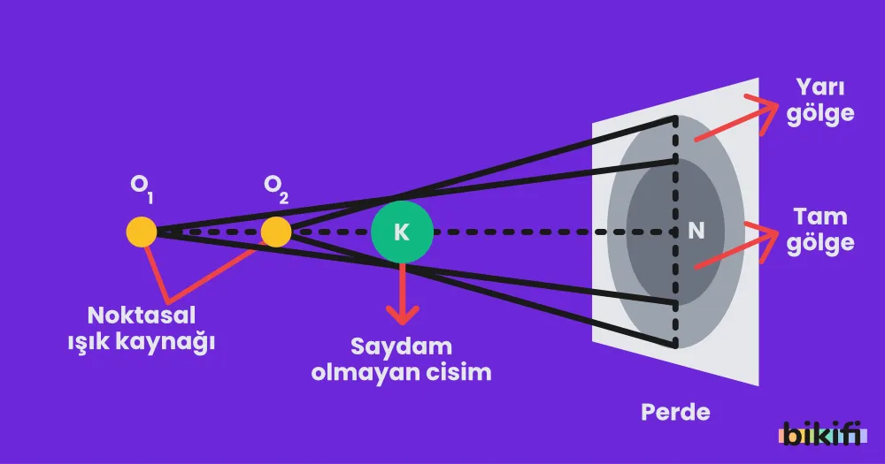 Doğursal konumlanan noktasal ışık kaynaklarının perdede oluşturduğu gölge ve yarı gölge