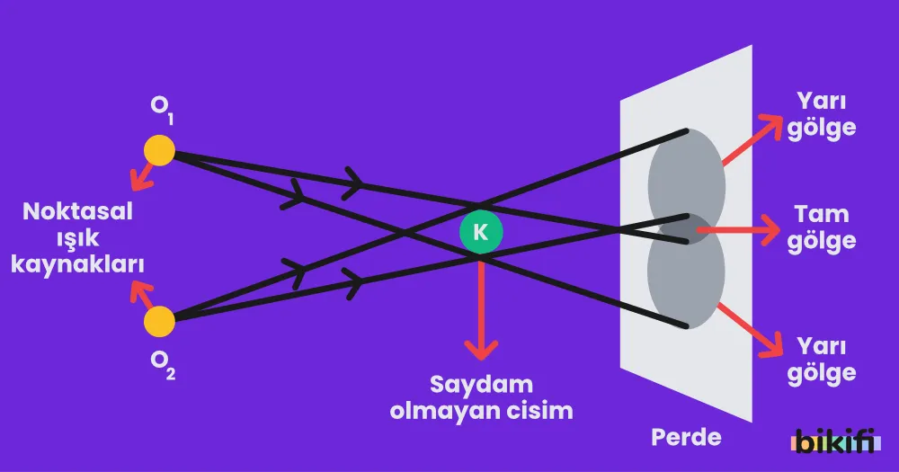 Noktasal ışık kaynaklarının perdede oluşturduğu tam gölge ve yarı gölge