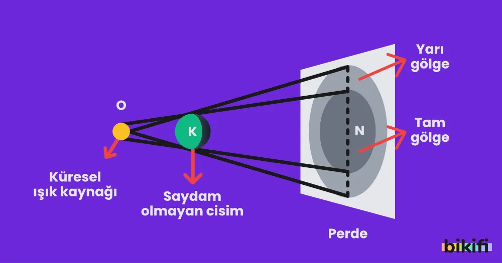 Küresel Işık Kaynağı Tarafından Oluşturulan Gölgeler (küresel ışık kaynağının yarıçapı küresel cismin yarıçapından küçük olması durumunda)