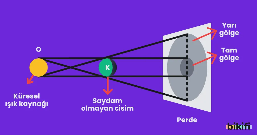 Küresel Işık Kaynağı Tarafından Oluşturulan Gölgeler (ışık kaynağının yarıçapı cismin yarıçapına eşit ise cismin yarıçapına eşit olması durumunda)