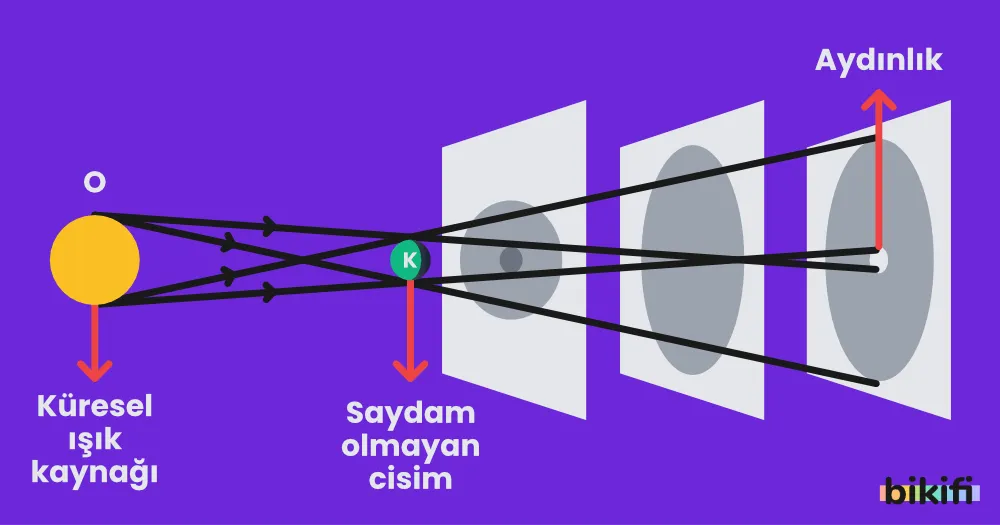 Küresel Işık Kaynağı Tarafından Oluşturulan Gölgeler (küresel ışık kaynağının yarıçapı cisimden büyük olması durumunda)