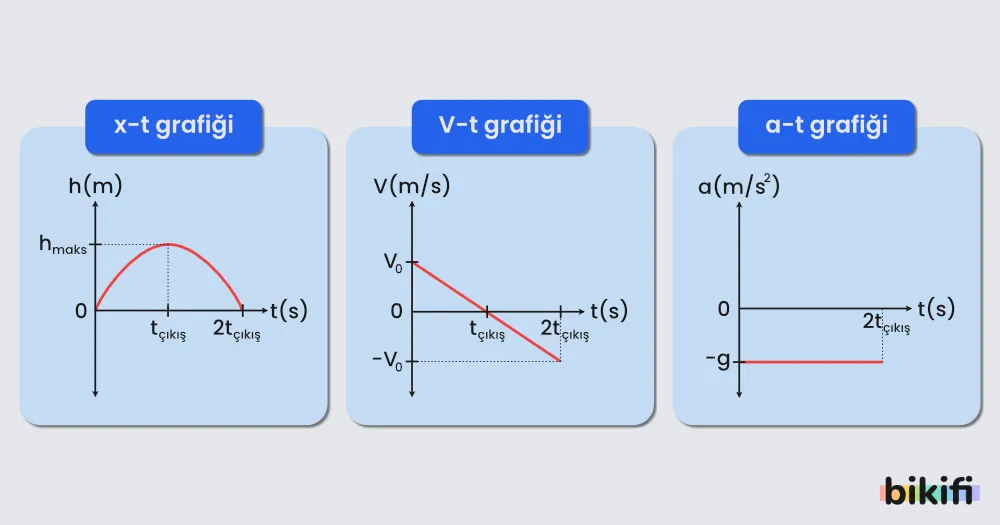 Yukarı Doğru Atılan Cisimlerin Hareket Grafikleri