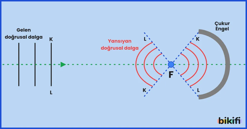 Doğrusal Dalgaların Çukur Engelden Yansıması