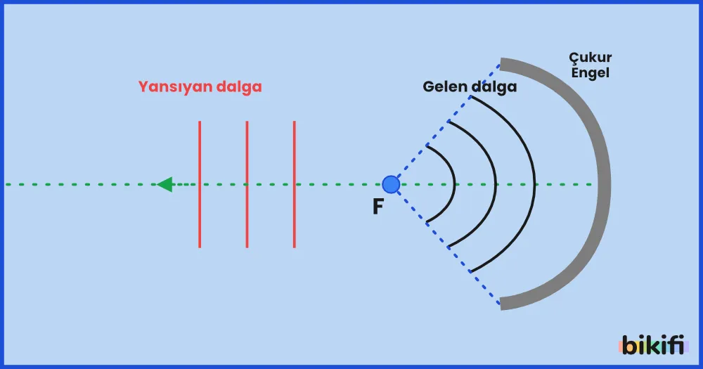 Çukur Engelin Odak Noktasından Gelen Dalgaların Yansıması