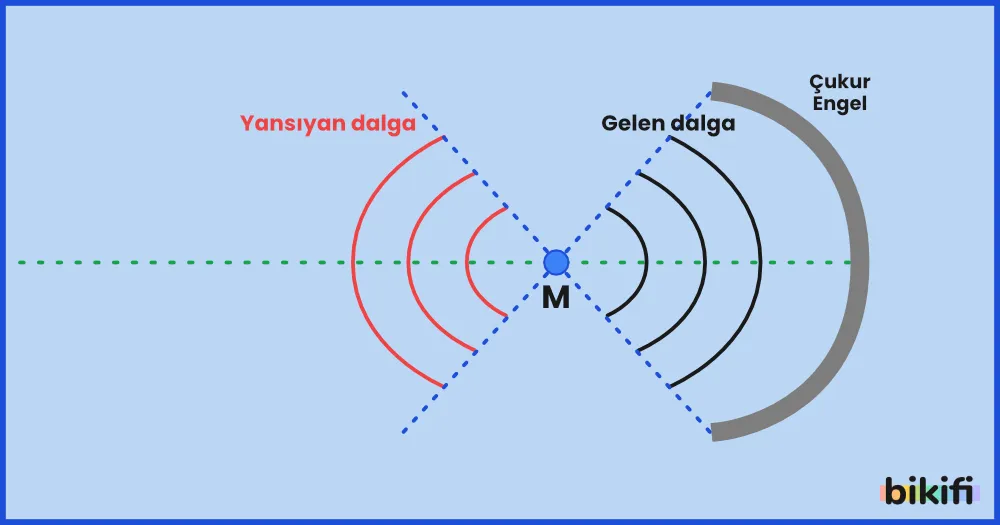 Çukur Engelin Merkezinden Gelen Dalgaların Yansıması